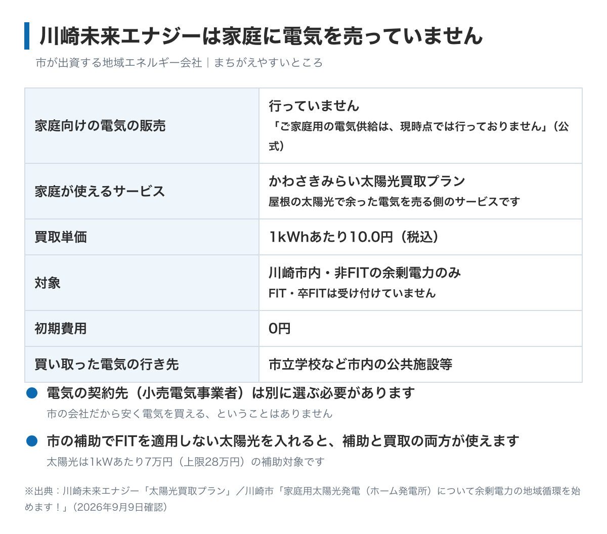 川崎未来エナジーの図。川崎市が出資する地域エネルギー会社で、市立学校など市の公共施設へ電気を供給している。家庭向けの電気の販売は行っていない。家庭が使えるのは太陽光の余剰電力の買取プランで、買取単価は1kWhあたり10.0円、対象は川崎市内で非FITの設備のみ