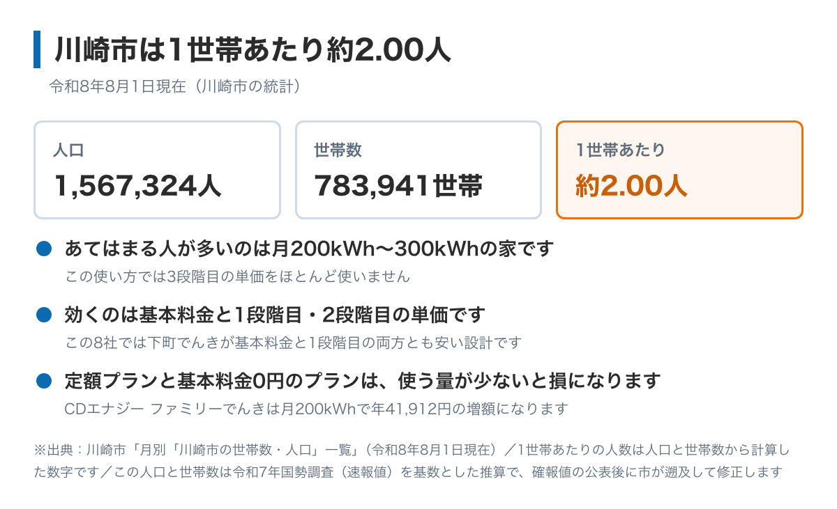 川崎市は1世帯あたり約2.00人であることを示した図。令和8年8月1日現在で人口1,567,324人・世帯数783,941世帯。2人前後の世帯が中心なので、月200kWhから300kWhの家に合う電力会社から見ていくとよいことが書かれている