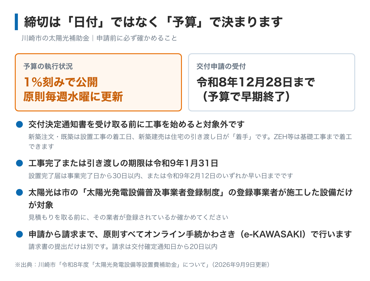 川崎市の太陽光補助金の締切が日付ではなく予算で決まることを示した図。予算総額に対する補助金申請額の割合を市が1％刻みで公開し、原則毎週水曜日に更新している。交付決定通知書を受け取る前に工事を始めると補助の対象外になる