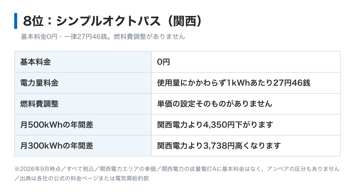 シンプルオクトパス(関西)の料金表の図。基本料金は0円、電力量料金は使用量にかかわらず1kWhあたり27円46銭の一律、燃料費調整の単価は設定されていない