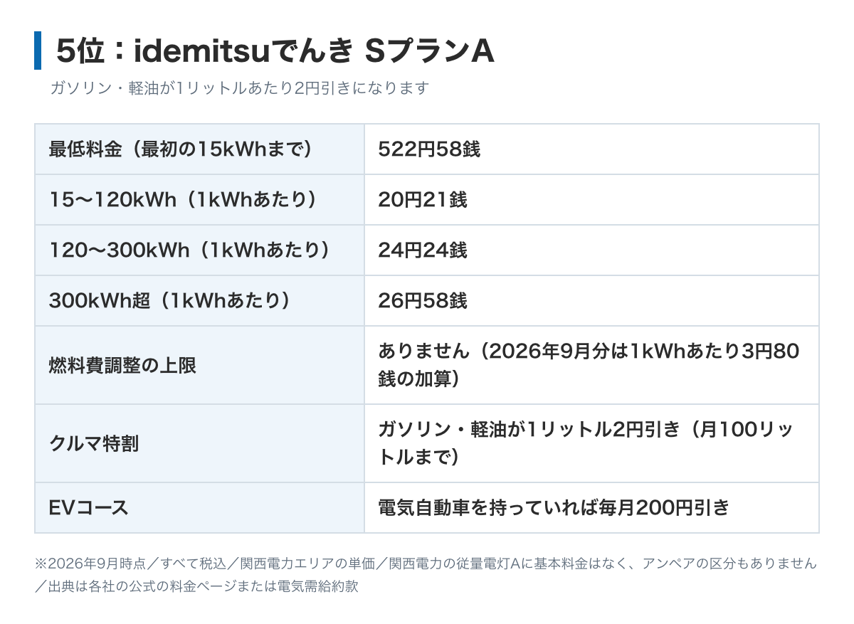 idemitsuでんき SプランAの料金表の図。最低料金は最初の15kWhまで522円58銭、電力量料金は15kWhをこえ120kWhまで20円21銭、120kWhをこえ300kWhまで24円24銭、300kWh超過分26円58銭
