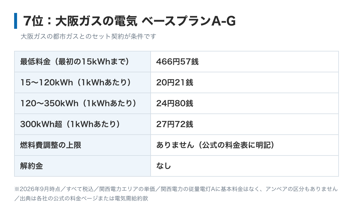 大阪ガスの電気 ベースプランA-Gの料金表の図。最低料金は最初の15kWhまで466円57銭、電力量料金は15kWhをこえ120kWhまで20円21銭、120kWhをこえ350kWhまで24円80銭、350kWh超過分27円72銭。大阪ガスの都市ガスとのセット契約が条件
