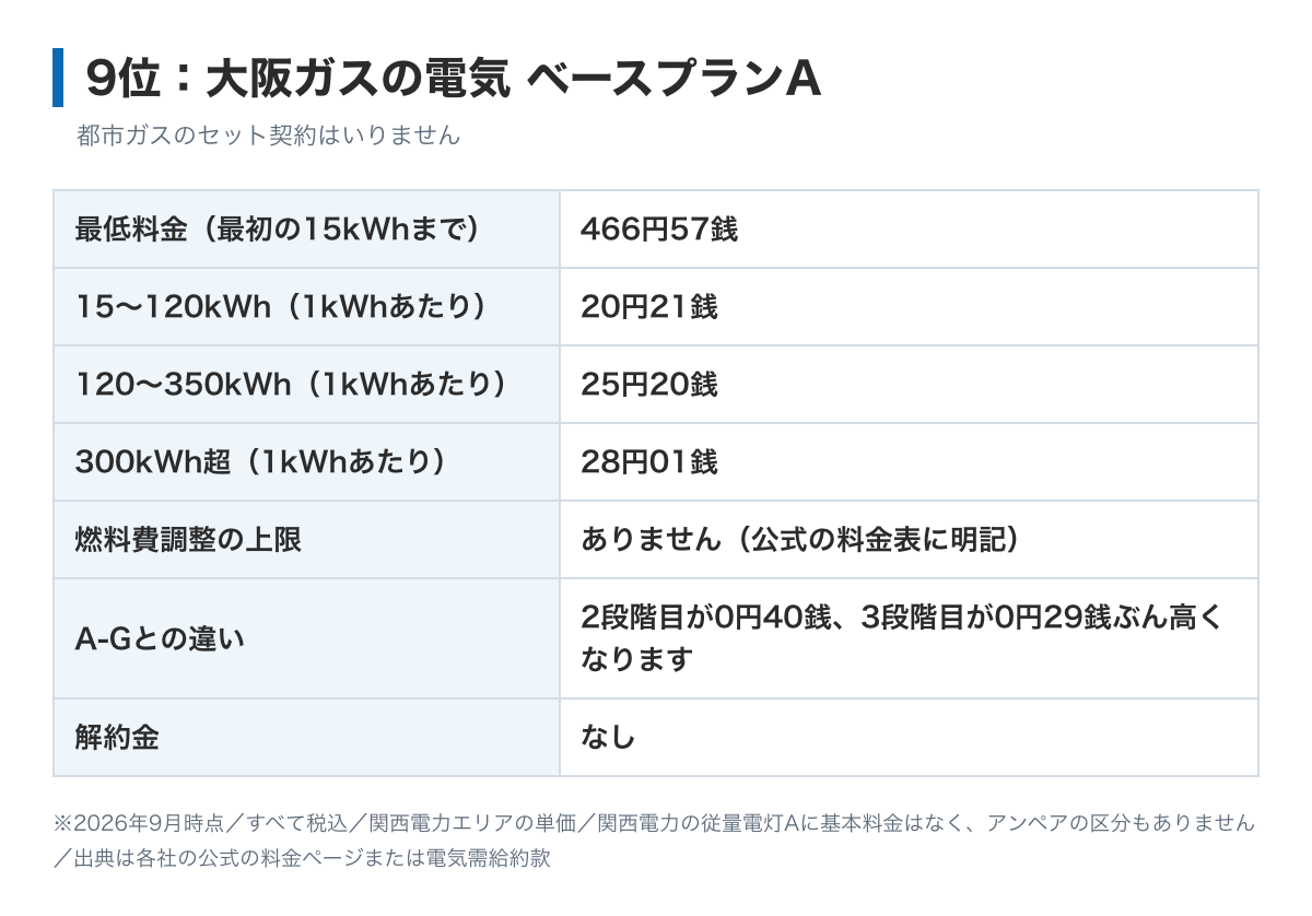 大阪ガスの電気 ベースプランAの料金表の図。最低料金は最初の15kWhまで466円57銭、電力量料金は15kWhをこえ120kWhまで20円21銭、120kWhをこえ350kWhまで25円20銭、350kWh超過分28円01銭