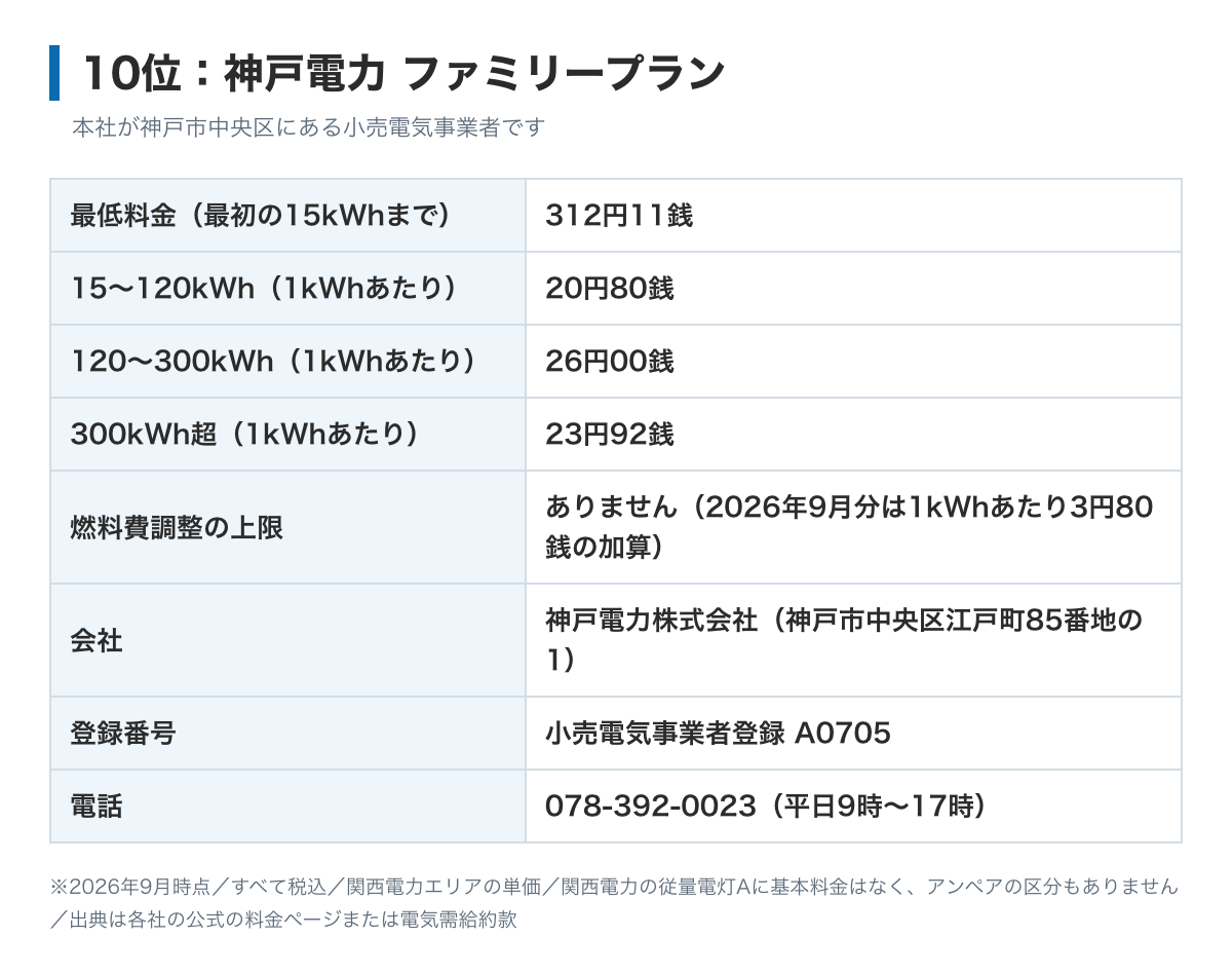 神戸電力 ファミリープランの料金表の図。最低料金は最初の15kWhまで312円11銭、電力量料金は15kWhをこえ120kWhまで20円80銭、120kWhをこえ300kWhまで26円00銭、300kWh超過分23円92銭。本社は神戸市中央区