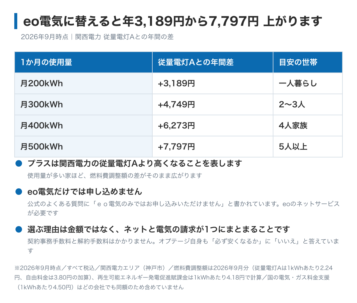 eo電気 スタンダードプランKに替えたときの関西電力 従量電灯Aとの年間の差を示した表。月200kWhの一人暮らしで年3,189円、月300kWhの2〜3人で年4,749円、月400kWhの4人家族で年6,273円、月500kWhの5人以上で年7,797円それぞれ高くなる。eo電気はeoのネットサービスがないと申し込めない(2026年9月時点・税込)