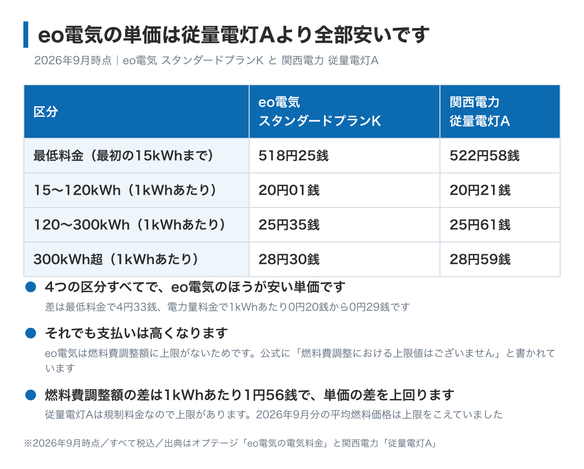 eo電気 スタンダードプランKと関西電力 従量電灯Aの単価を比べた表。最低料金はeo電気が518円25銭で関西電力が522円58銭、15〜120kWhは20円01銭と20円21銭、120〜300kWhは25円35銭と25円61銭、300kWh超は28円30銭と28円59銭。4つの区分すべてでeo電気のほうが安いが、eo電気は燃料費調整額に上限がないため支払いは高くなる(2026年9月時点・税込)