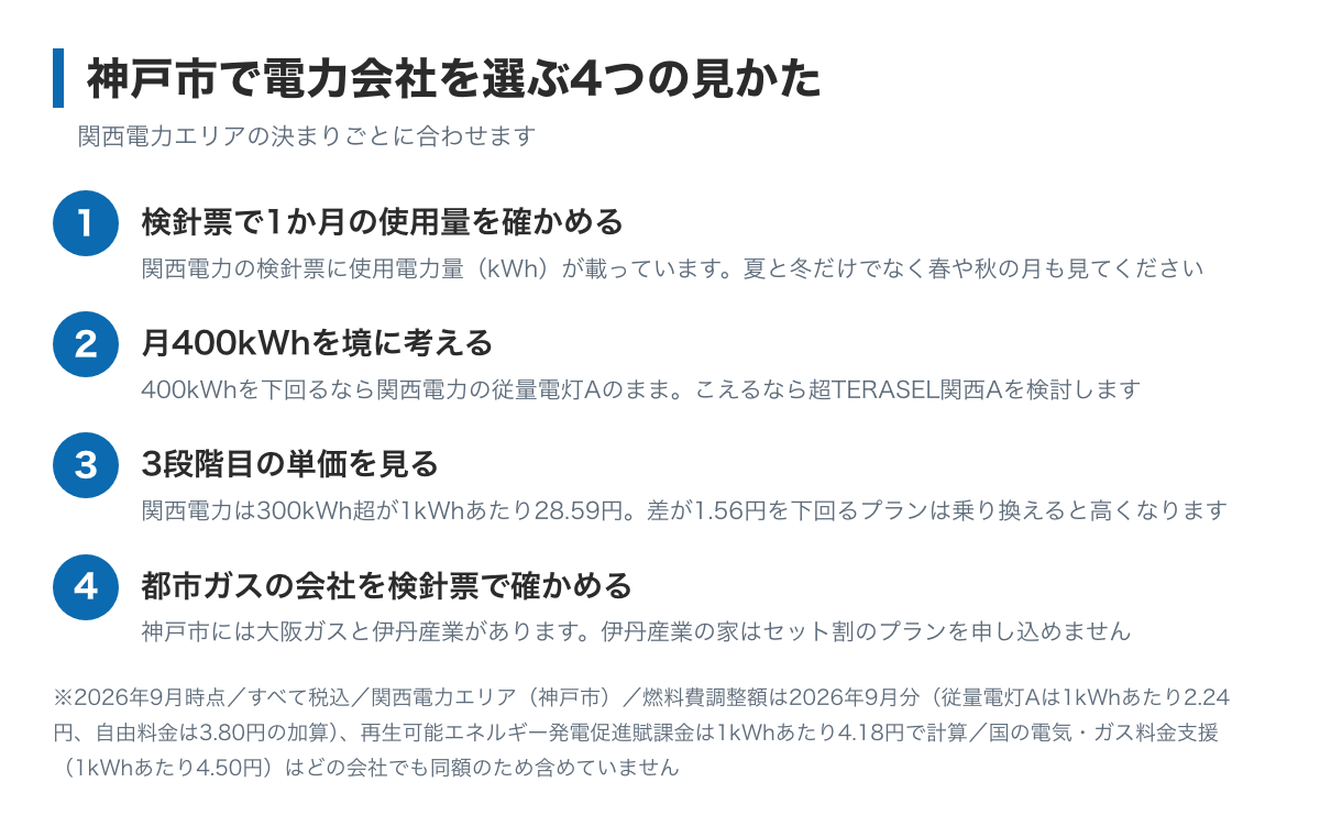 神戸市で電力会社を選ぶ4つの手順の図。検針票で1か月の使用量を確かめる、月400kWhを境に考える、3段階目の単価を見る、都市ガスの会社が大阪ガスか伊丹産業かを検針票で確かめる