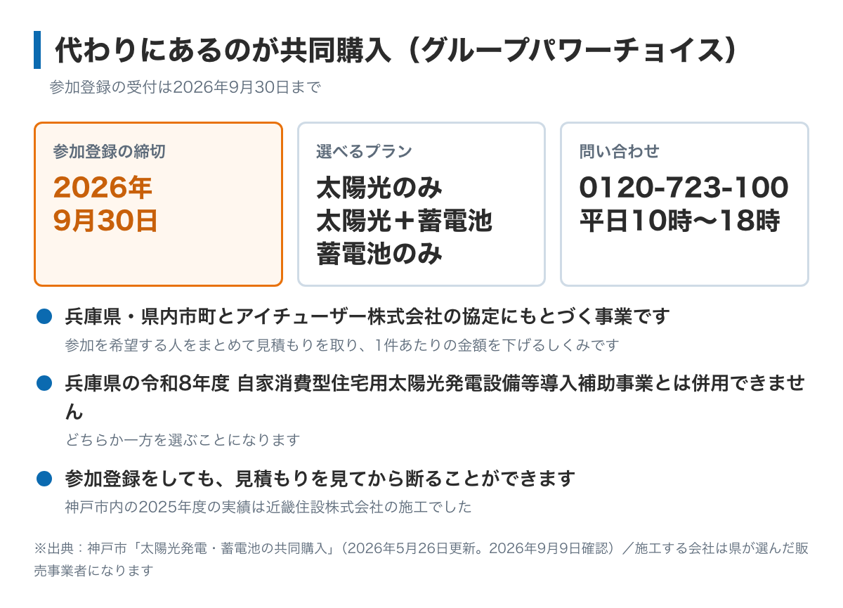 兵庫県と神戸市が参加する太陽光発電・蓄電池の共同購入グループパワーチョイスの図。参加登録の受付は2026年2月25日から2026年9月30日まで、太陽光のみ・太陽光と蓄電池・蓄電池のみの3つから選べる。兵庫県の令和8年度の住宅用太陽光の補助とは併用できない