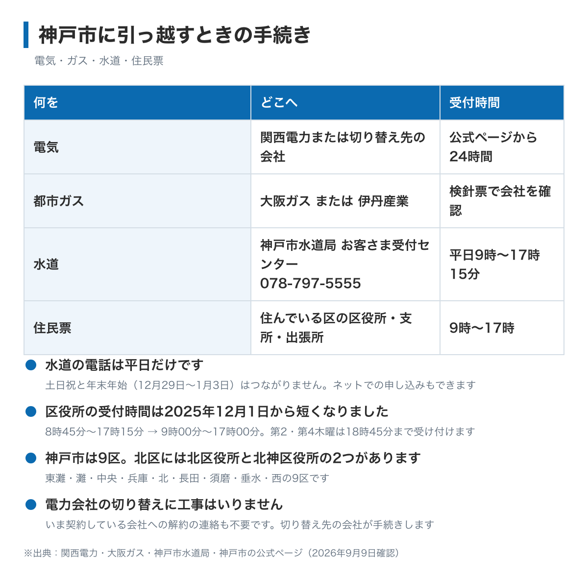 神戸市に引っ越すときの手続きの図。電気は関西電力または切り替え先の会社、都市ガスは大阪ガスまたは伊丹産業、水道は神戸市水道局お客さま受付センター078-797-5555で平日9時から17時15分まで、住民票は9つの区役所と北神区役所へ。区役所の受付は2025年12月1日から9時から17時までに変わった