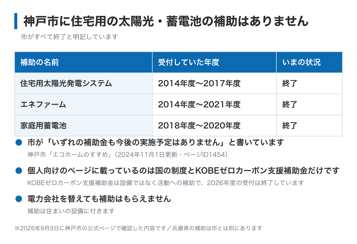 神戸市には住宅用の太陽光・蓄電池の補助がないことを示した図。住宅用太陽光発電システムは2014年度から2017年度、エネファームは2014年度から2021年度、家庭用蓄電池は2018年度から2020年度で終了し、市が今後の実施予定はありませんと明記している