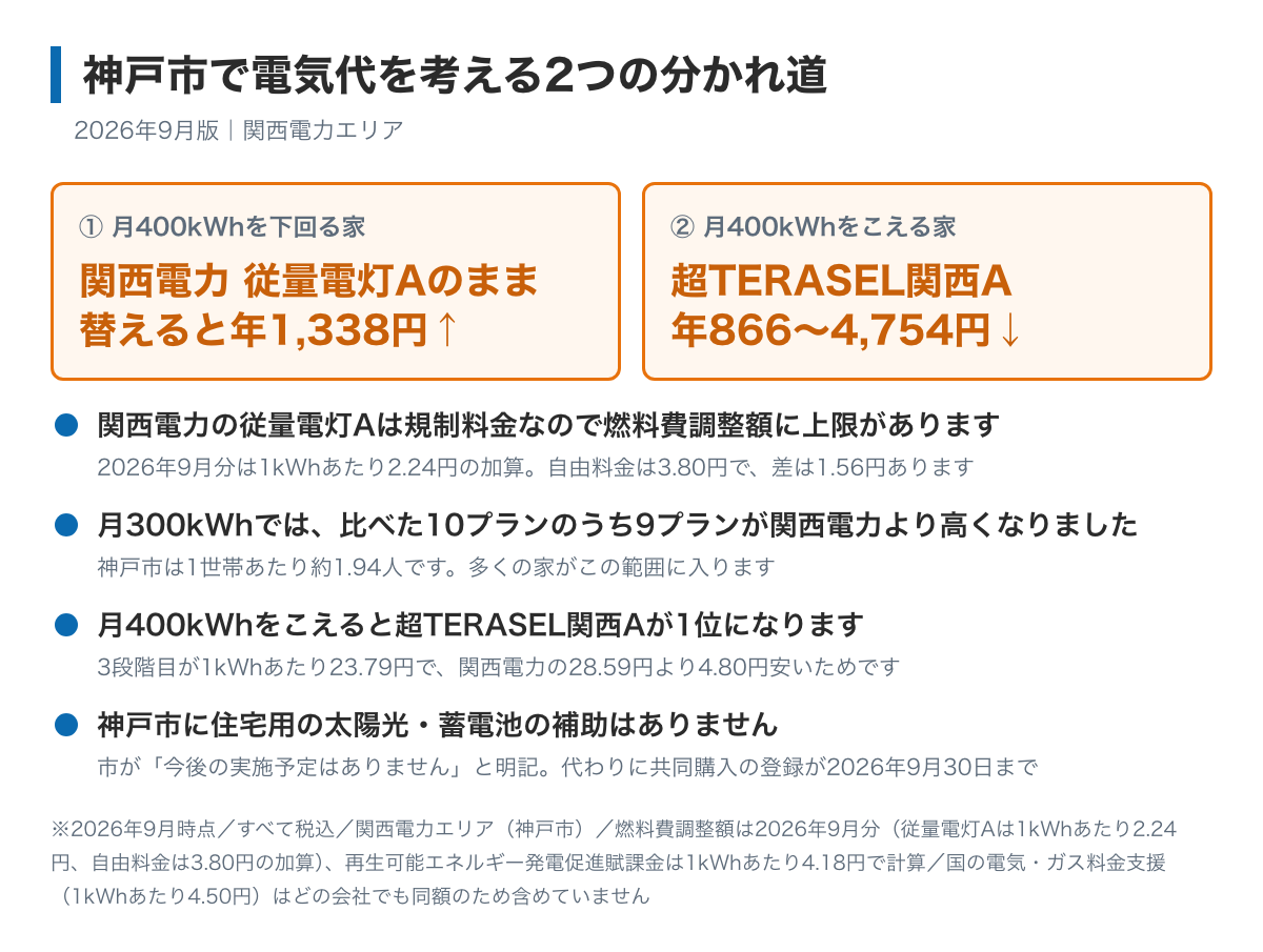 神戸市で電気代を考えるときの2つの分かれ道を示した図。月400kWhを下回る家は関西電力の従量電灯Aのままがいちばん安く、月400kWhをこえる家は超TERASEL関西Aに替えると年4,754円まで下がること、神戸市には住宅用の太陽光・蓄電池の補助がなく代わりに共同購入の登録が2026年9月30日まで受け付けていることが書かれている