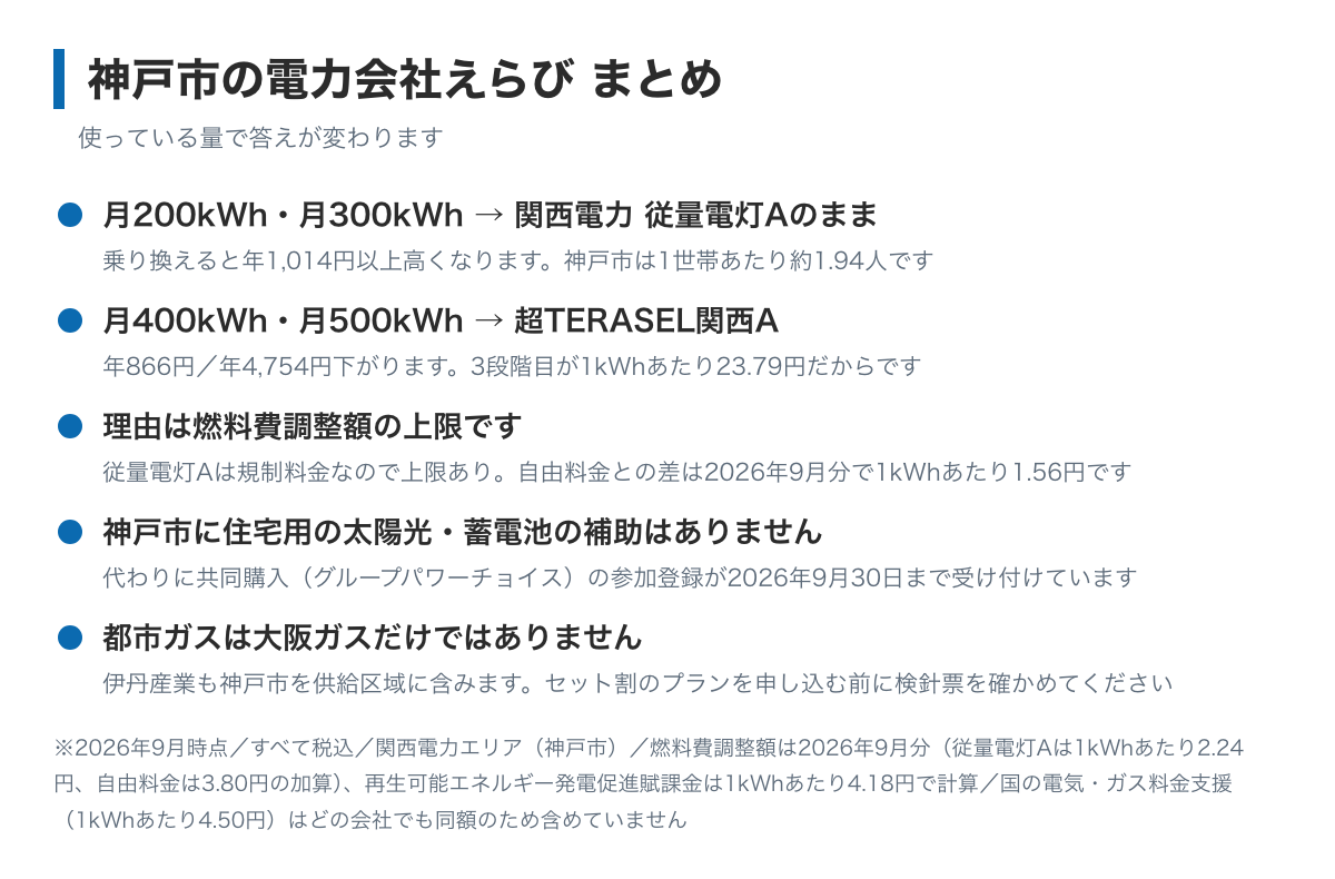神戸市の電力会社えらびのまとめ図。月400kWhを下回る家は関西電力の従量電灯Aのまま、月400kWhをこえる家は超TERASEL関西Aで年866円から4,754円下がる、神戸市に住宅用の設備補助はなく共同購入の登録が2026年9月30日までと書かれている