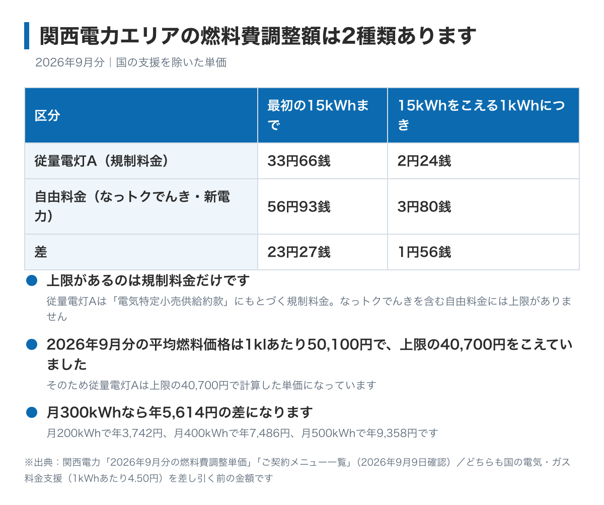 関西電力エリアの燃料費調整額が2種類あることを示した図。関西電力の従量電灯Aは規制料金で上限があるため2026年9月分は最初の15kWhまで33円66銭・それをこえる1kWhにつき2円24銭、なっトクでんきと新電力はすべて自由料金で上限がないため最初の15kWhまで56円93銭・それをこえる1kWhにつき3円80銭。差は1kWhあたり1円56銭で、月300kWhなら年5,614円になる