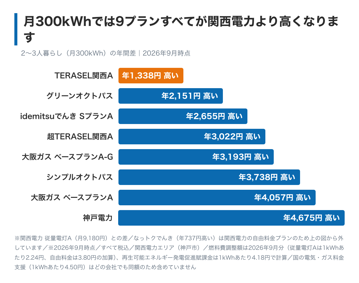神戸市の2〜3人暮らし(月300kWh)が関西電力の従量電灯Aから乗り換えたときの年間の差を示した棒グラフ。この記事で比べた10プランのうち9プランがすべて高くなり、いちばん差が小さいTERASEL関西Aでも年1,338円上がる