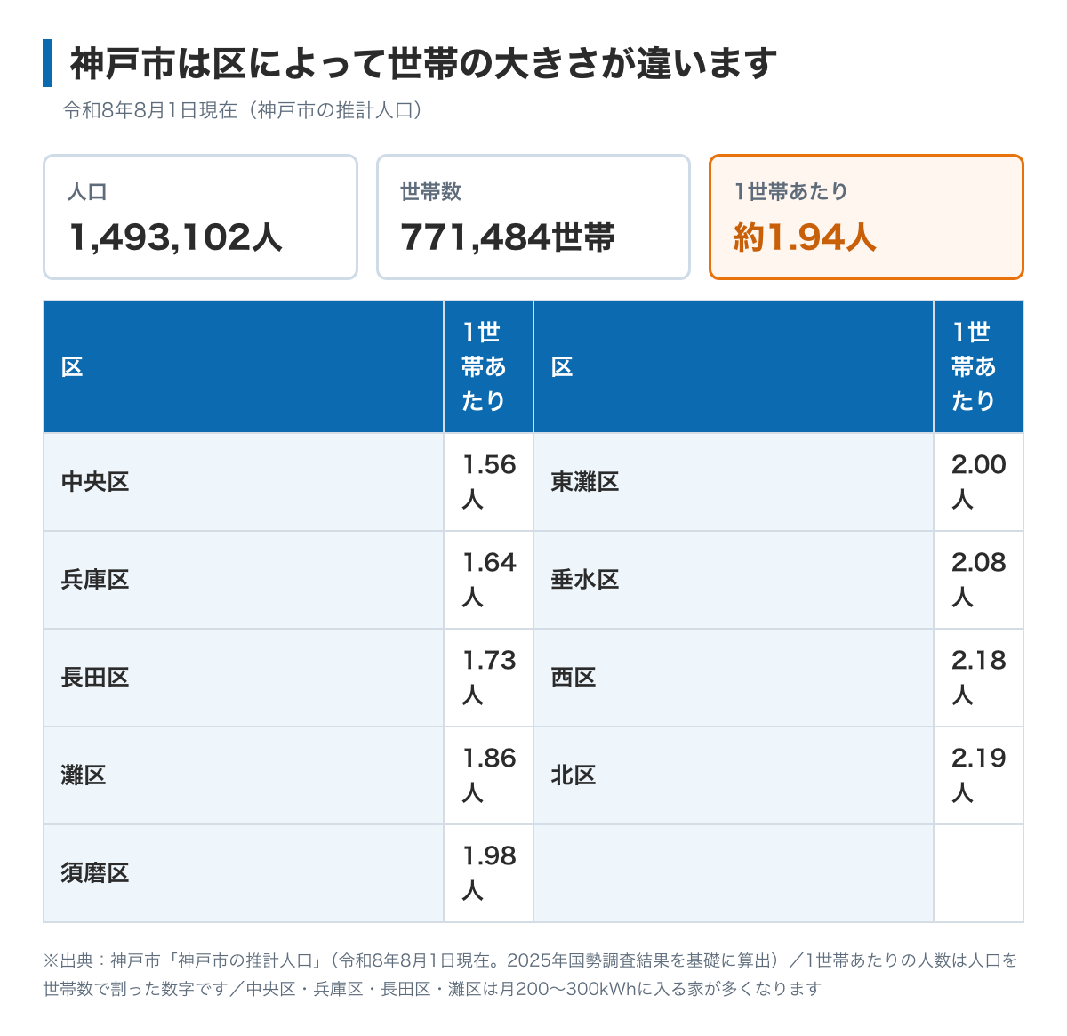 神戸市の1世帯あたりの人数が区で違うことを示した図。令和8年8月1日現在で市全体は約1.94人、いちばん少ない中央区が1.56人、いちばん多い北区が2.19人。中央区・兵庫区・長田区・灘区は2人を下回り、須磨区・東灘区・垂水区・西区・北区は2人前後