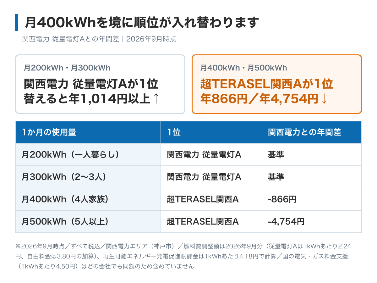 使用量によって順位が入れ替わることを示した図。月200kWhと月300kWhでは関西電力の従量電灯Aが10プランでいちばん安く、月400kWhをこえると超TERASEL関西Aが1位になり年866円、月500kWhでは年4,754円下がる