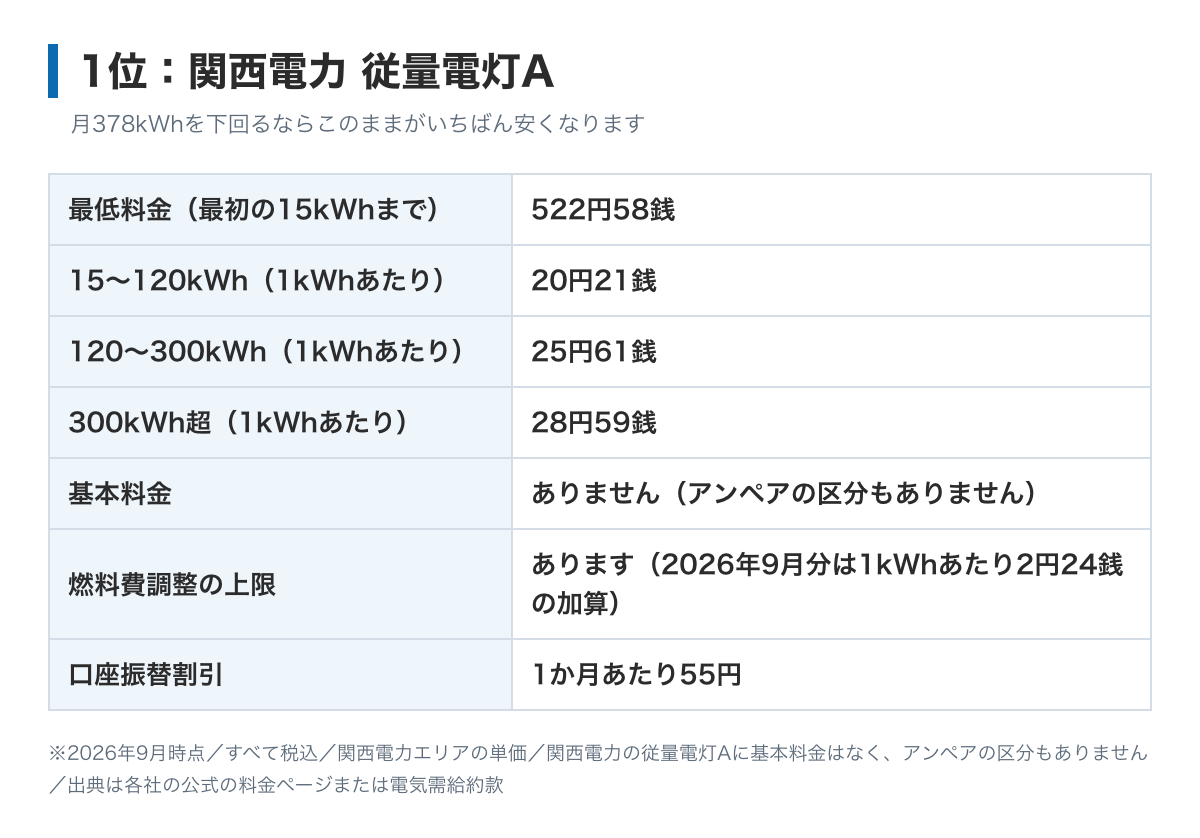 関西電力 従量電灯Aの料金表の図。最低料金は最初の15kWhまで522円58銭、電力量料金は15kWhをこえ120kWhまで20円21銭、120kWhをこえ300kWhまで25円61銭、300kWh超過分28円59銭。基本料金はなくアンペアの区分もない