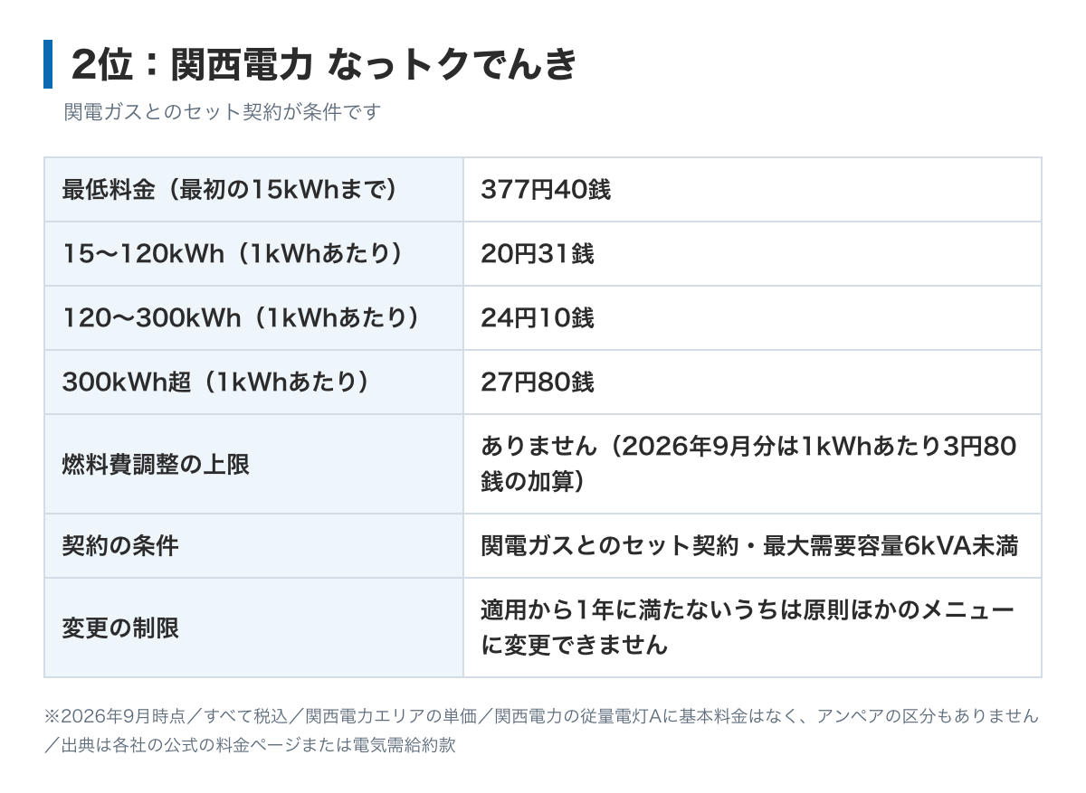 関西電力 なっトクでんきの料金表の図。最低料金は最初の15kWhまで377円40銭、電力量料金は15kWhをこえ120kWhまで20円31銭、120kWhをこえ300kWhまで24円10銭、300kWh超過分27円80銭。関電ガスとのセット契約が条件