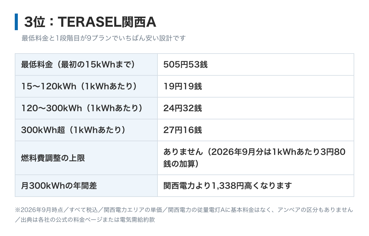 TERASEL関西Aの料金表の図。最低料金は最初の15kWhまで505円53銭、電力量料金は15kWhをこえ120kWhまで19円19銭、120kWhをこえ300kWhまで24円32銭、300kWh超過分27円16銭