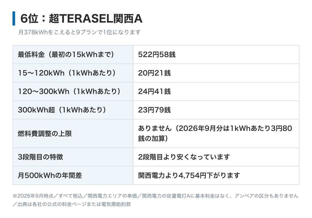 超TERASEL関西Aの料金表の図。最低料金は最初の15kWhまで522円58銭、電力量料金は15kWhをこえ120kWhまで20円21銭、120kWhをこえ300kWhまで24円41銭、300kWh超過分23円79銭