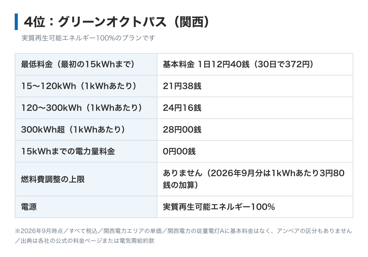 グリーンオクトパス(関西)の料金表の図。基本料金は1日あたり12円40銭で30日なら372円、電力量料金は15kWhをこえ120kWhまで21円38銭、120kWhをこえ300kWhまで24円16銭、300kWh超過分28円00銭