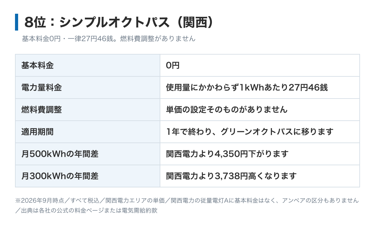 シンプルオクトパス(関西)の料金表の図。基本料金は0円、電力量料金は使用量にかかわらず1kWhあたり27円46銭の一律、燃料費調整の単価は設定されていない。適用は1年で終わりグリーンオクトパスに移る