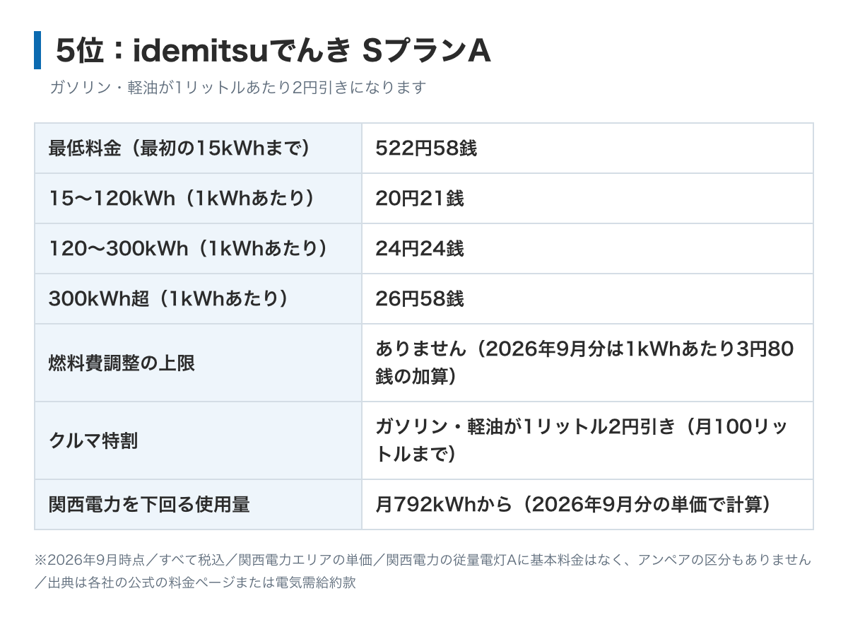 idemitsuでんき SプランAの料金表の図。最低料金は最初の15kWhまで522円58銭、電力量料金は15kWhをこえ120kWhまで20円21銭、120kWhをこえ300kWhまで24円24銭、300kWh超過分26円58銭