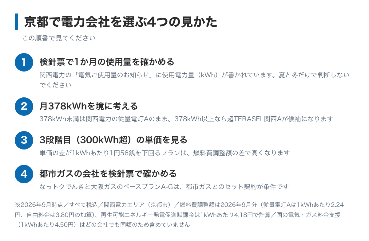 京都で電力会社を選ぶ4つの手順の図。検針票で1か月の使用量を確かめる、月378kWhを境に考える、3段階目の単価を見る、都市ガスの会社を検針票で確かめる