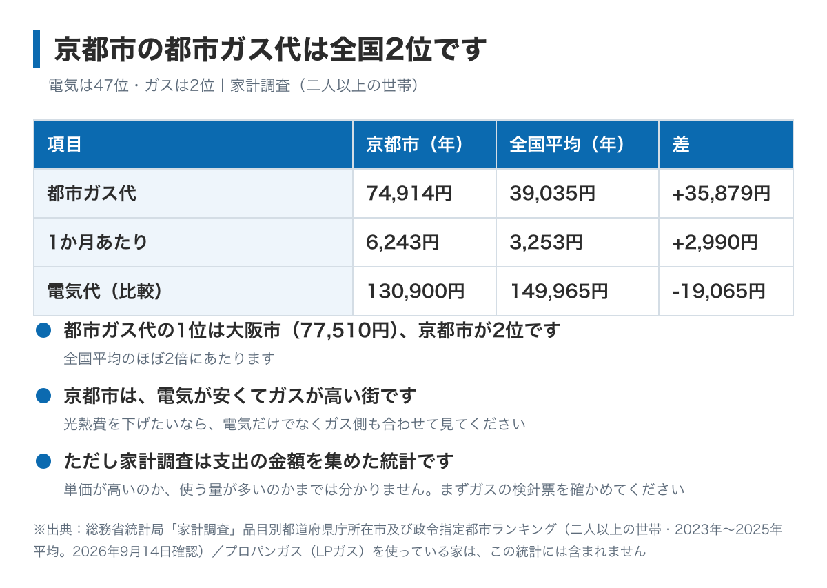 京都市の都市ガス代が全国2位であることを示した図。1世帯あたりの年間の都市ガス代は74,914円で、全国平均の39,035円のほぼ2倍。電気代は47位で安いのに対し、ガス代は大阪市に次ぐ2位。京都で光熱費を下げる余地はガス側に大きい