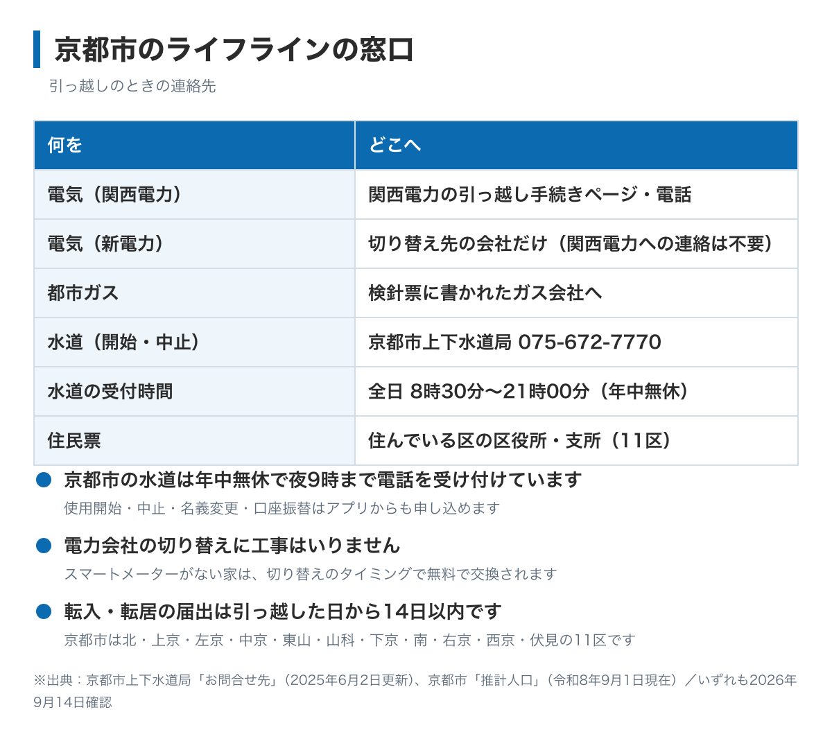 京都市に引っ越すときの手続きの図。電気は関西電力または切り替え先の会社、都市ガスは検針票に書かれた会社、水道は京都市上下水道局お客さまサービスセンター075-672-7770で全日8時30分から21時まで年中無休、住民票は11の区役所・支所へ