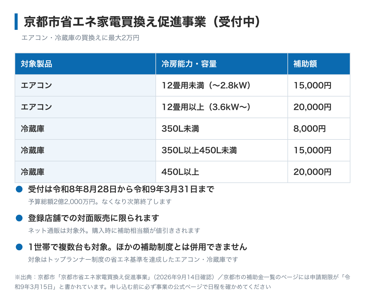 京都市省エネ家電買換え促進事業の補助額を示した図。エアコンは12畳用未満が15,000円・12畳用以上が20,000円、冷蔵庫は350L未満が8,000円・350L以上450L未満が15,000円・450L以上が20,000円。受付は令和8年8月28日から令和9年3月31日まで、予算総額2億2,000万円でなくなり次第終了