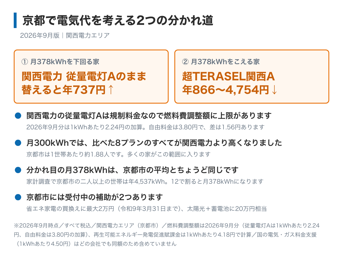 京都で電気代を考えるときの2つの分かれ道を示した図。月378kWhを下回る家は関西電力の従量電灯Aのままがいちばん安く、月378kWhをこえる家は超TERASEL関西Aに替えると年4,754円まで下がること、京都市の二人以上の世帯が使う量がちょうど月378kWhであること、京都市には省エネ家電の買換え補助と京都再エネクラブの2つが受付中であることが書かれている