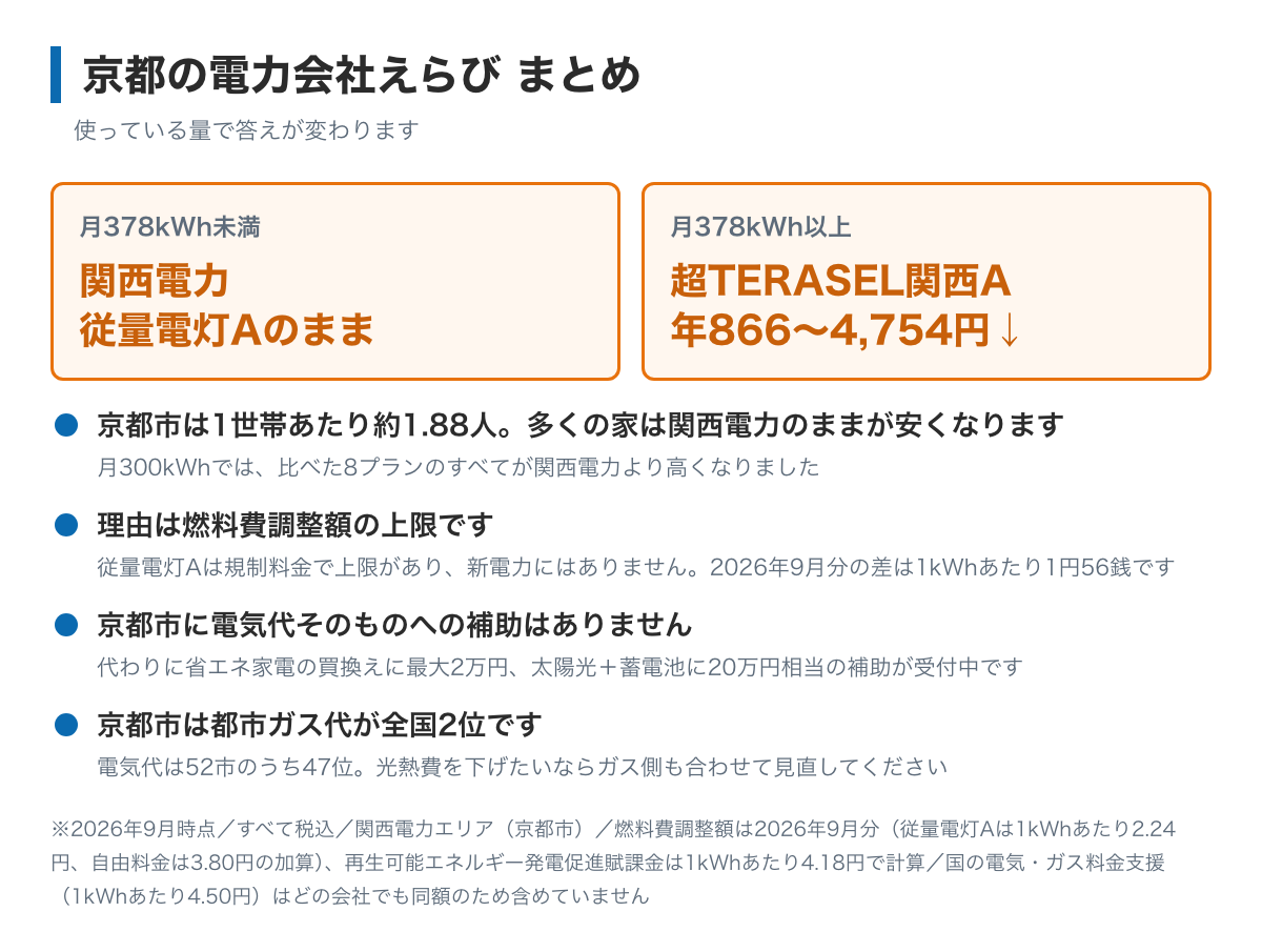 京都の電力会社えらびのまとめ図。月378kWhを下回る家は関西電力の従量電灯Aのまま、月378kWhをこえる家は超TERASEL関西Aで年866円から4,754円下がる、京都市には省エネ家電の買換え補助と京都再エネクラブがあり電気代そのものの補助はないと書かれている