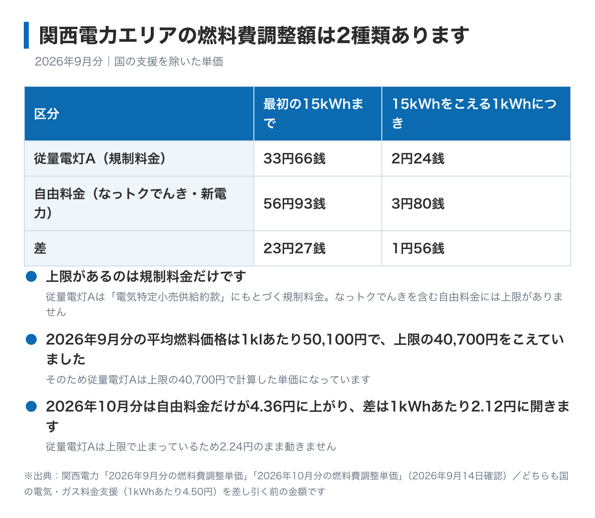 関西電力エリアの燃料費調整額が2種類あることを示した図。関西電力の従量電灯Aは規制料金で上限があるため2026年9月分は最初の15kWhまで33円66銭・それをこえる1kWhにつき2円24銭、なっトクでんきと新電力はすべて自由料金で上限がないため最初の15kWhまで56円93銭・それをこえる1kWhにつき3円80銭。差は1kWhあたり1円56銭で、月300kWhなら年5,614円になる