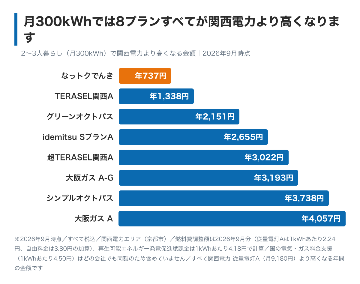 京都の2〜3人暮らし(月300kWh)が関西電力の従量電灯Aから乗り換えたときの年間の差を示した棒グラフ。この記事で比べた8プランのすべてが高くなり、いちばん差が小さい関西電力のなっトクでんきでも年737円、ガスのセットが要らないTERASEL関西Aでも年1,338円上がる