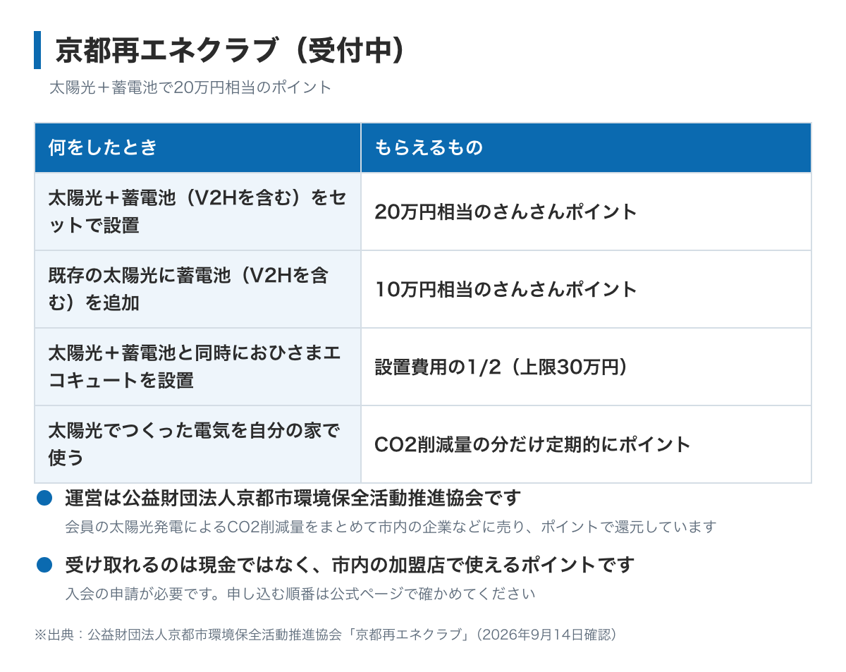 京都再エネクラブの特典を示した図。太陽光発電と蓄電池をセットで設置すると20万円相当のさんさんポイント、既存の太陽光に蓄電池を追加すると10万円相当、おひさまエコキュートを同時設置すると設置費用の2分の1で上限30万円。運営は公益財団法人京都市環境保全活動推進協会