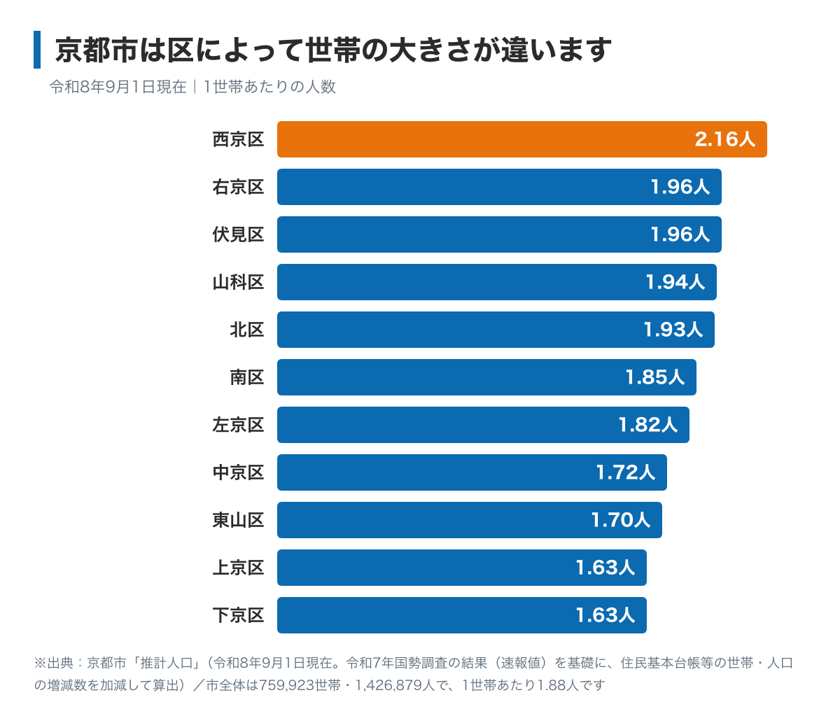 京都市の1世帯あたりの人数が区で違うことを示した図。令和8年9月1日現在で市全体は約1.88人、いちばん少ない上京区と下京区が1.63人、いちばん多い西京区が2.16人。上京区・下京区・東山区・中京区・左京区・南区・北区は2人を下回る