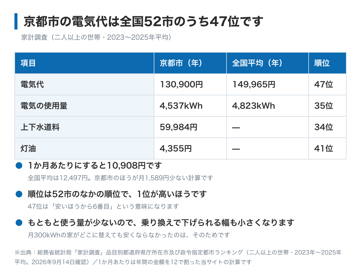 京都市の電気代が全国の県庁所在市・政令指定都市52市のなかで47位と安いほうであることを示した図。1世帯あたりの年間の電気代は130,900円で全国平均の149,965円より19,065円少なく、月あたりでは10,908円になる。電気の使用量は年4,537kWhで35位