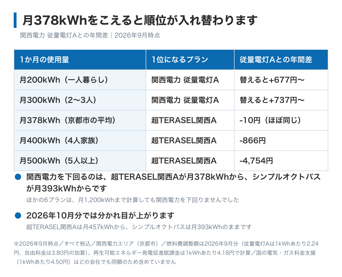 使用量によって順位が入れ替わることを示した図。月200kWhと月300kWhでは関西電力の従量電灯Aが9プランでいちばん安く、月378kWhで超TERASEL関西Aが並び、月400kWhで年866円、月500kWhで年4,754円下がる