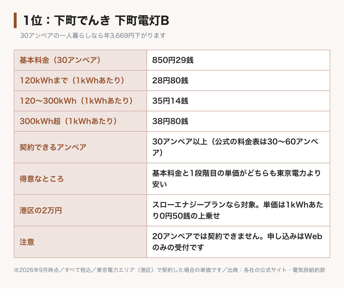 下町でんき下町電灯Bの料金表の図。基本料金30アンペア850円29銭、電力量料金は120kWhまで28円80銭、300kWhまで35円14銭、それ以上38円80銭。契約できるのは30アンペア以上。スローエナジープランなら港区の2万円の対象で、単価は1kWhあたり50銭の上乗せ