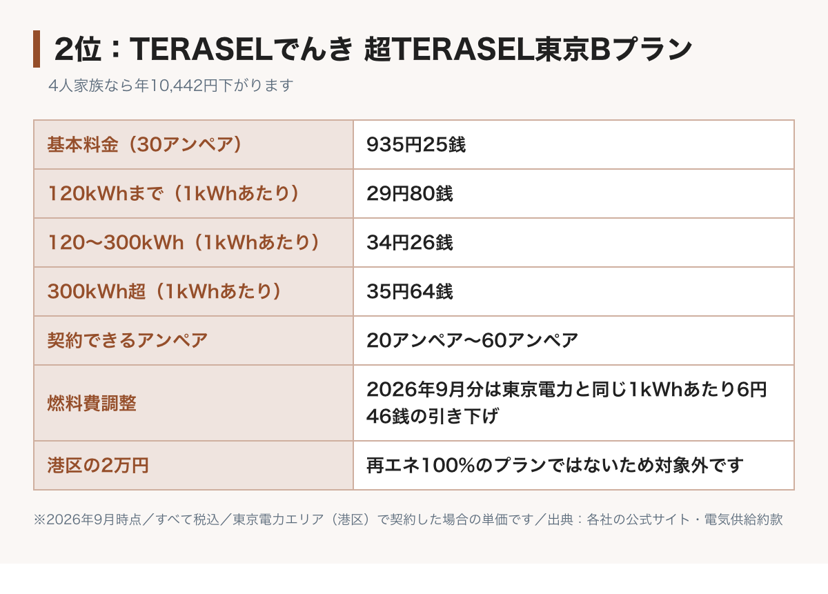 超TERASEL東京Bの料金表の図。基本料金30アンペア935円25銭、電力量料金は120kWhまで29円80銭、300kWhまで34円26銭、それ以上35円64銭。契約できるのは20アンペアから60アンペア。再生可能エネルギー100%のプランではないため港区の2万円の対象外