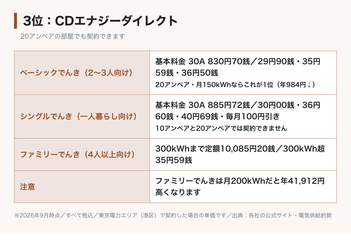CDエナジーダイレクトの料金表の図。ベーシックでんきは基本料金30アンペア830円70銭、電力量料金は120kWhまで29円90銭、300kWhまで35円59銭、それ以上36円50銭。シングルでんきは基本料金30アンペア885円72銭で毎月100円引き、10アンペアと20アンペアでは契約できない
