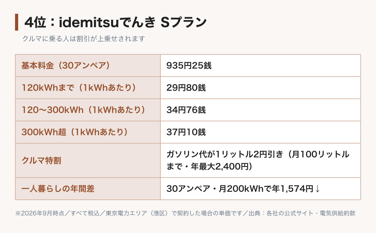 idemitsuでんきSプランの料金表の図。基本料金30アンペア935円25銭、電力量料金は120kWhまで29円80銭、300kWhまで34円76銭、それ以上37円10銭