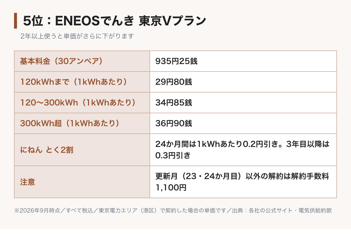 ENEOSでんき東京Vプランの料金表の図。基本料金30アンペア935円25銭、電力量料金は120kWhまで29円80銭、300kWhまで34円85銭、それ以上36円90銭