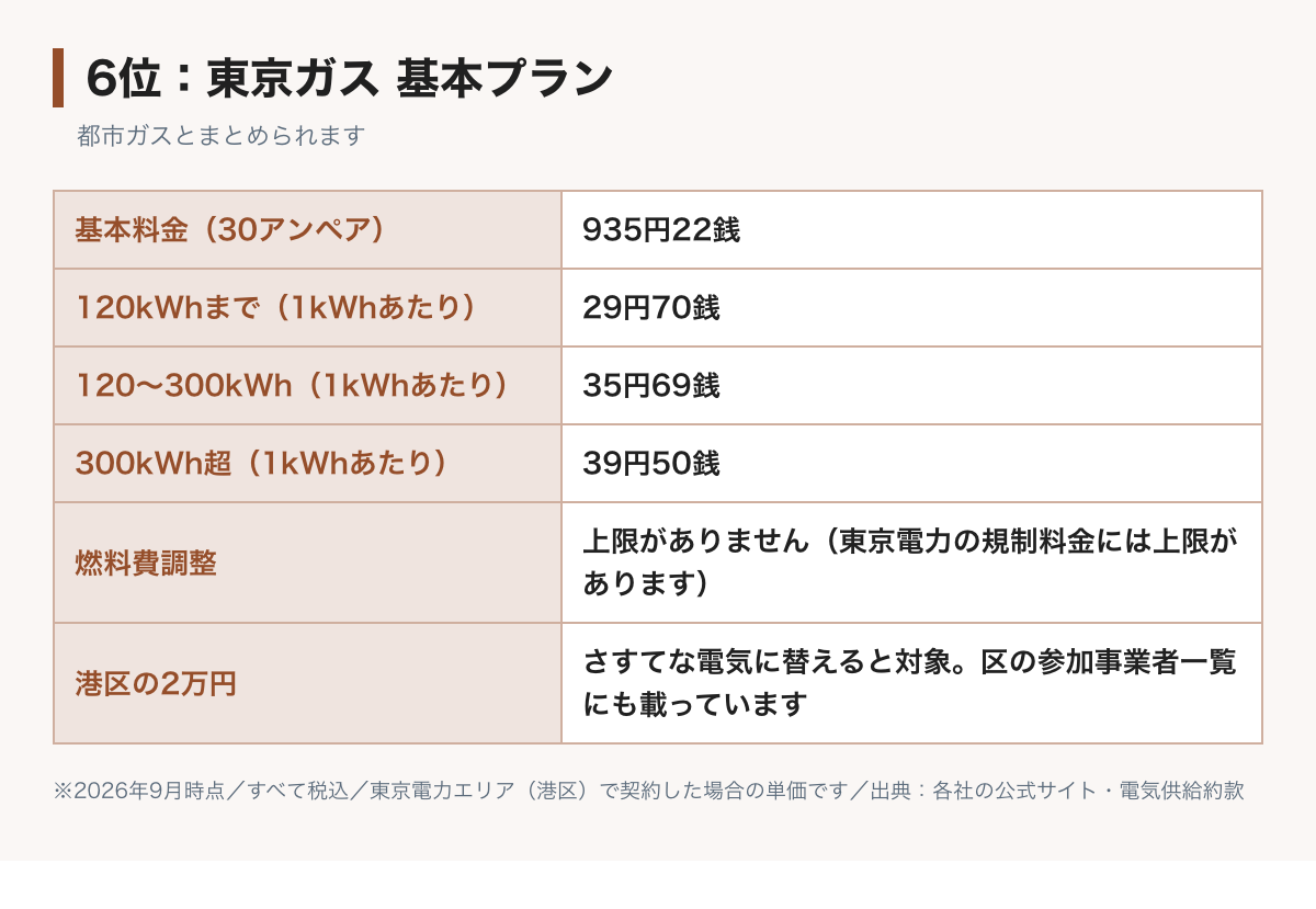 東京ガス基本プランの料金表の図。基本料金30アンペア935円22銭、電力量料金は120kWhまで29円70銭、300kWhまで35円69銭、それ以上39円50銭。さすてな電気に替えると港区の2万円の対象になる