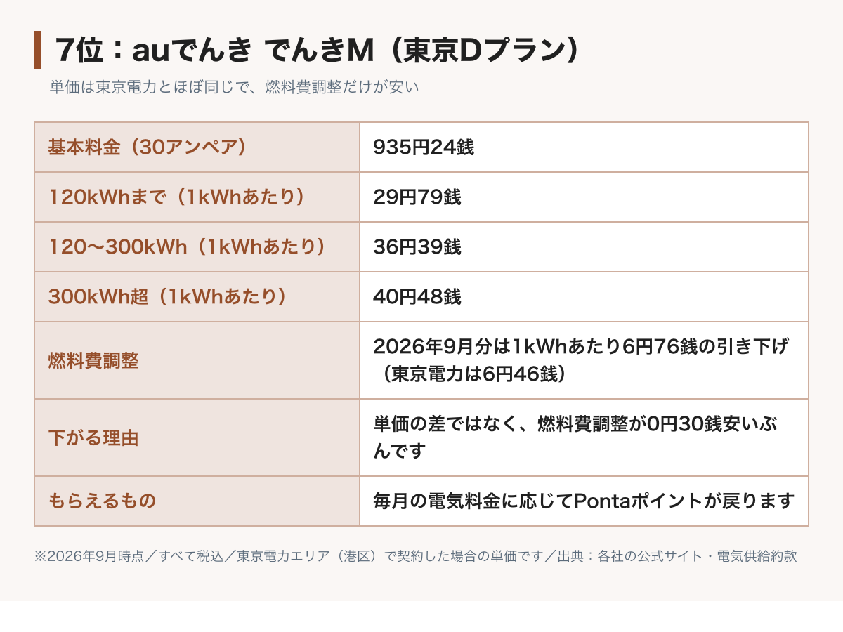 auでんきでんきM東京Dの料金表の図。基本料金30アンペア935円24銭、電力量料金は120kWhまで29円79銭、300kWhまで36円39銭、それ以上40円48銭。燃料費調整だけが東京電力より1kWhあたり30銭安い