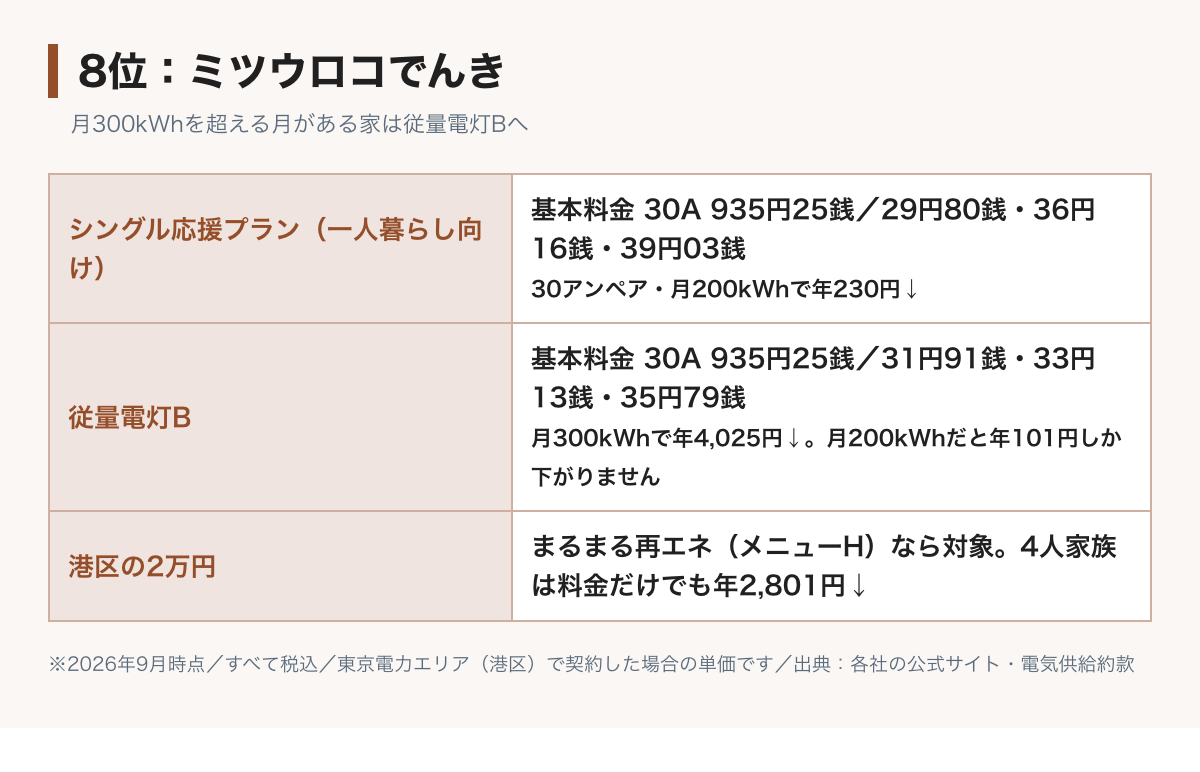 ミツウロコでんきの料金表の図。シングル応援プランは基本料金30アンペア935円25銭、電力量料金は120kWhまで29円80銭、300kWhまで36円16銭、それ以上39円03銭。従量電灯Bは120kWhまで31円91銭、300kWhまで33円13銭、それ以上35円79銭