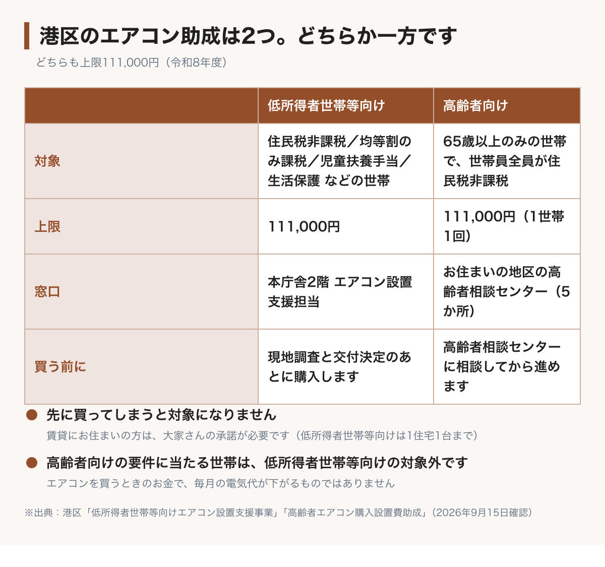 港区のエアコン助成が2つあることを示した表。低所得者世帯等向けと高齢者向けがあり、どちらも上限111,000円。低所得者世帯等向けは本庁舎2階のエアコン設置支援担当が窓口で現地調査と交付決定のあとに購入する。高齢者向けは65歳以上のみで世帯員全員が住民税非課税の世帯が対象で、地区の高齢者相談センター5か所が窓口