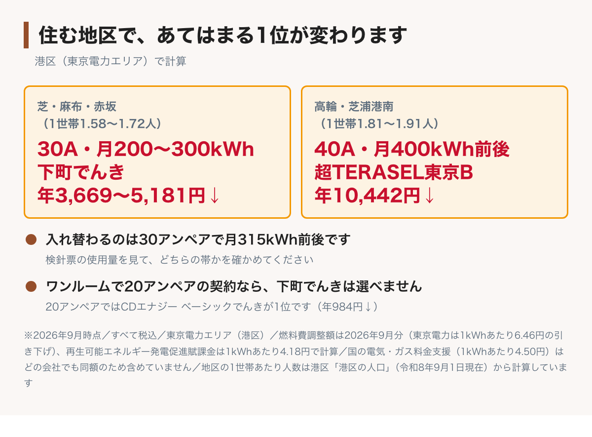 住む地区であてはまる1位が変わることを示した図。芝・麻布・赤坂は1世帯1.58人から1.72人で30アンペア・月200kWhから300kWhの帯にあたり下町でんきが年3,669円から5,181円下がる。高輪・芝浦港南は1世帯1.81人から1.91人で40アンペア・月400kWh前後の帯にあたり超TERASEL東京Bが年10,442円下がる