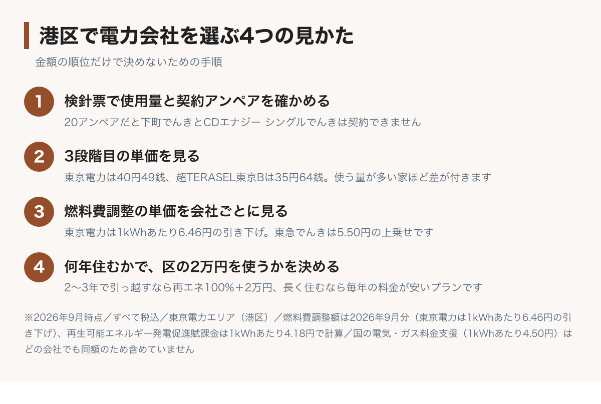 港区で電力会社を選ぶ4つの手順の図。検針票で使用量と契約アンペアを確かめる、3段階目の単価を見る、燃料費調整の単価を会社ごとに見る、何年住むかで区の2万円を使うかを決める
